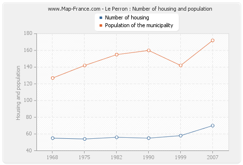 Le Perron : Number of housing and population
